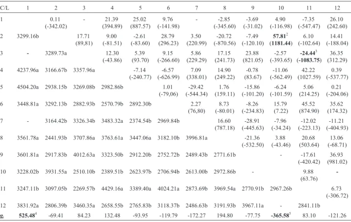 Table IV - Estimates of heterosis (%), specific combining ability s ij (between parentheses, above the diagonal), mean grain yield (kg/ha) (below the diagonal), and general combining ability (g i ).
