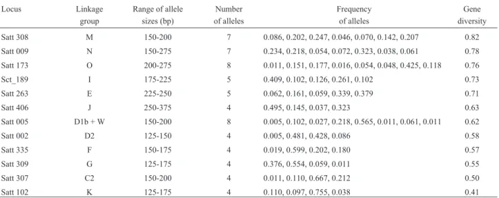 Table II - Linkage group, allele size range, number, frequency, and gene diversity of 12 SSR loci in 186 soybean cultivars.