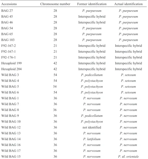 Table I - Chromosome number and identification of the accessions of Pennisetum spp. of the Active Germplasm Bank of Embrapa Gado de Leite