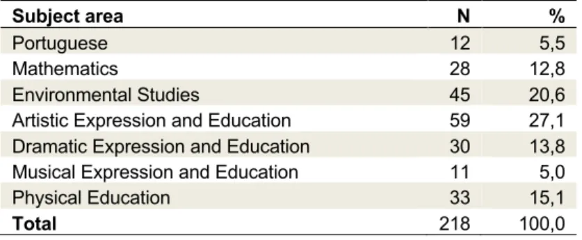 Table 2. Favourite subject area to develop group work activities 