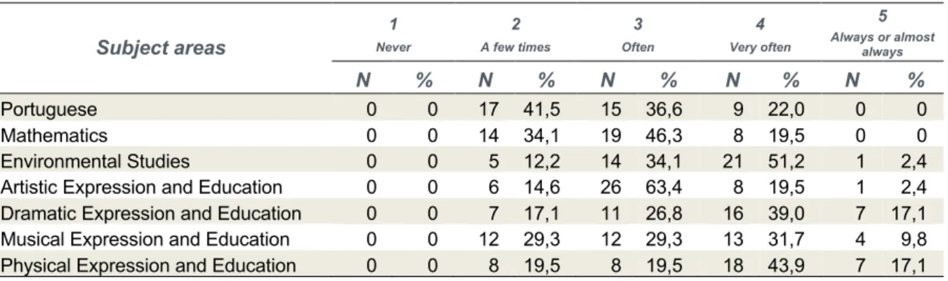 Table 1. Uses of group work in the different subject areas  Subject areas  1  Never  2  A few times  3  Often  4  Very often  5  Always or almost always  N  %  N  %  N  %   N  %  N   %  Portuguese  0  0  17  41,5  15  36,6  9  22,0  0  0  Mathematics  0  0