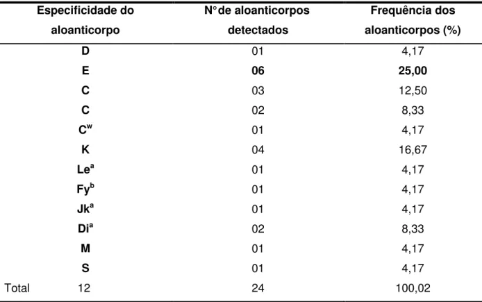 Tabela 2 - Especificidade, número e frequência dos aloanticorpos eritrocitários identificados  em 15 pacientes com Doença Falciforme 