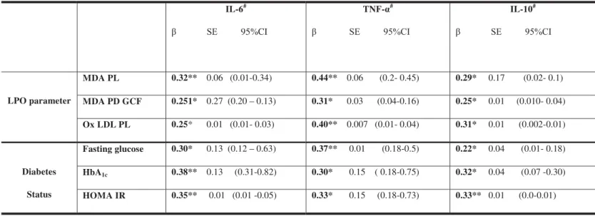 TABLE 5B. Multivariate Logistic Regression model of the effects of lipid peroxidation and diabetes status  on the expression of local cytokines