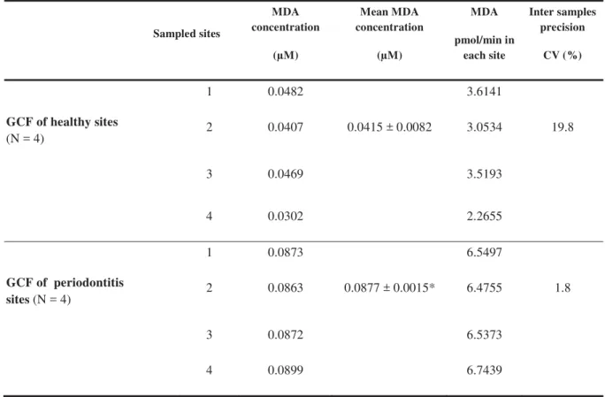 Table 3: MDA quantitation in gingival crevicular fluid from healthy and diseased  sites