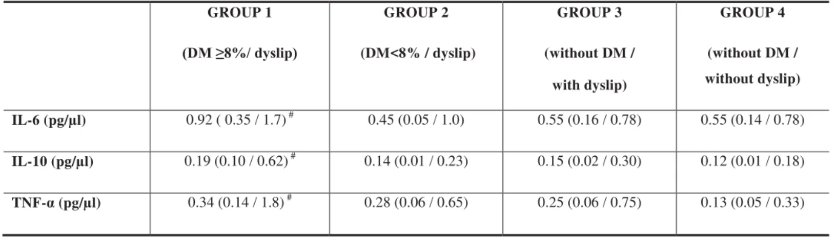 TABLE 2. Local cytokine expression in gingival crevicular fluid [Median (25 th / 75th percentiles)] GROUP 1  '0G\VOLS GROUP 2 (DM&lt;8% / dyslip) GROUP 3  (without DM / with dyslip) GROUP 4  (without DM / without dyslip) IL-6 (pg/μl) 0.92 ( 0.35 /