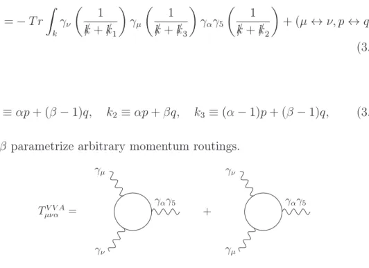 Figure 3.4: Diagrams of the Adler-Bardeen-Bell-Jackiw chiral anomaly with an arbitrary momentum routing.