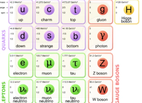 Figure 1.1: Particle content of the Standard Model