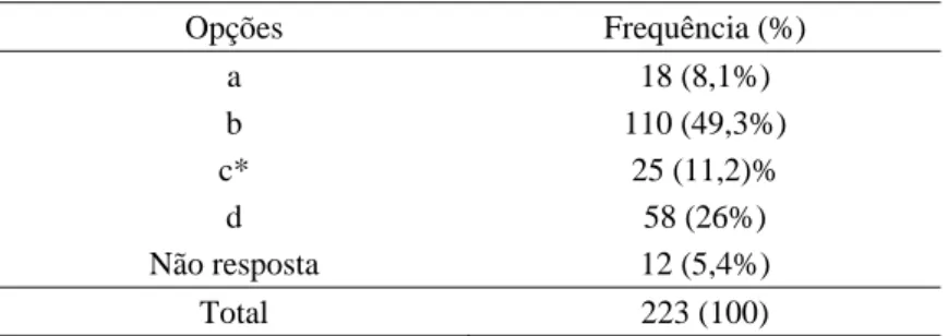 Tabela 1. Frequências (percentagens) das respostas da questão 1 