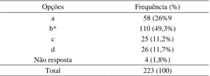 Tabela 3. Frequências (percentagens) das respostas da questão 2 