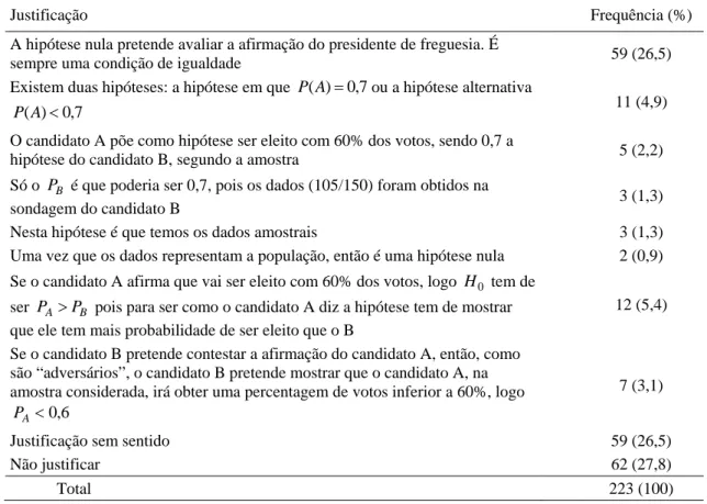 Tabela 4. Frequências (percentagens) das categorias de justificação na questão 2 