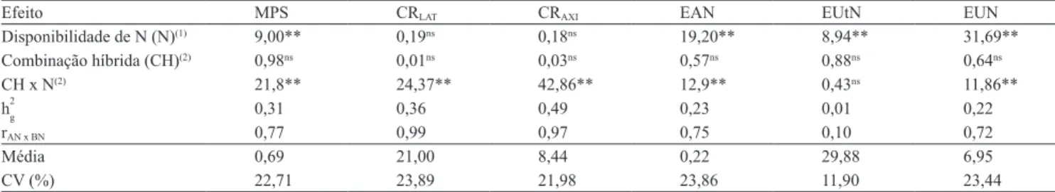 Tabela 2. Valores de F calculado para o efeito de disponibilidade de N e do teste de razão de verossimilhança para os efeitos de  combinação híbrida e da interação combinação híbrida x disponibilidade de N das análises de deviance conjuntas, estimativas  d