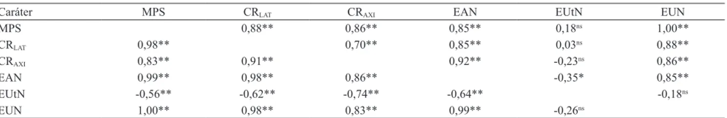 Tabela 3. Estimativas de correlações genotípicas entre massa de matéria seca de parte aérea (MPS), comprimento de raízes  laterais (CR LAT ) e axiais (CR AXI ), eiciências na absorção (EAN), na utilização (EUtN) e no uso de N (EUN), em baixo (acima  da dia