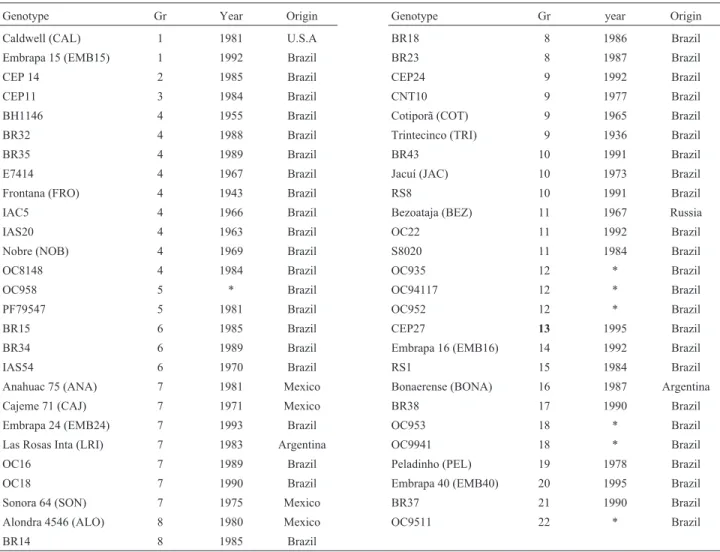 Table I - Group (Gr), year of release and origin of evaluated hexaploid wheat.