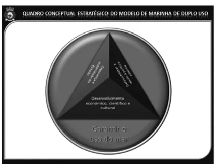 Figura 3 – Representação Piramidal do Duplo-Uso