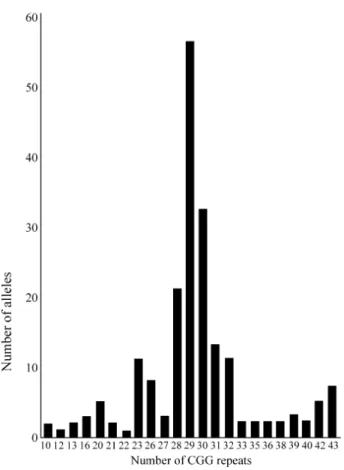 Figure 1 - Distribution of CGG repeats in the non-fragile-Xmentally re- re-tarded population of Andalusia.