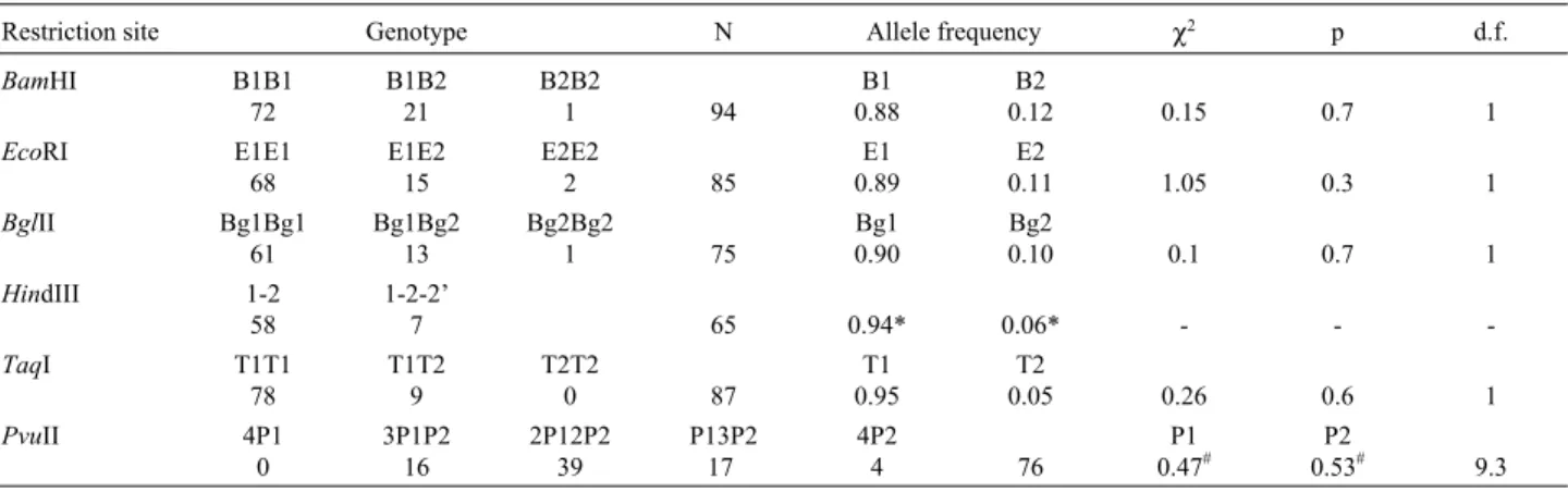 Table I - Genotype and Allele Frequencies of the α 1 -acid Glycoprotein RFLPs.