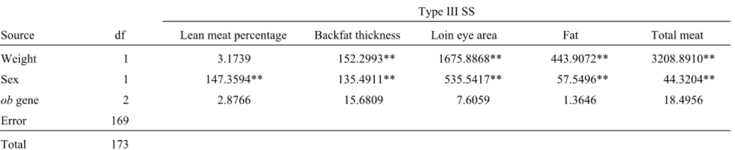 Table III- Least square means of traits by sex effect and the probability of significance for F test in crossbred animals.