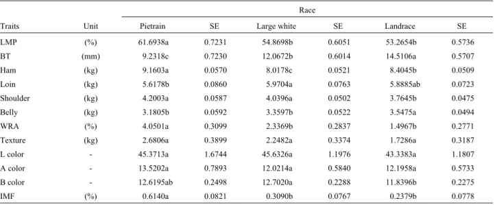 Table VIII - Least square means (of traits) and standard error (SE) values by race effect in purebred animals (equal letters at the horizontal mean absence of significant effect).