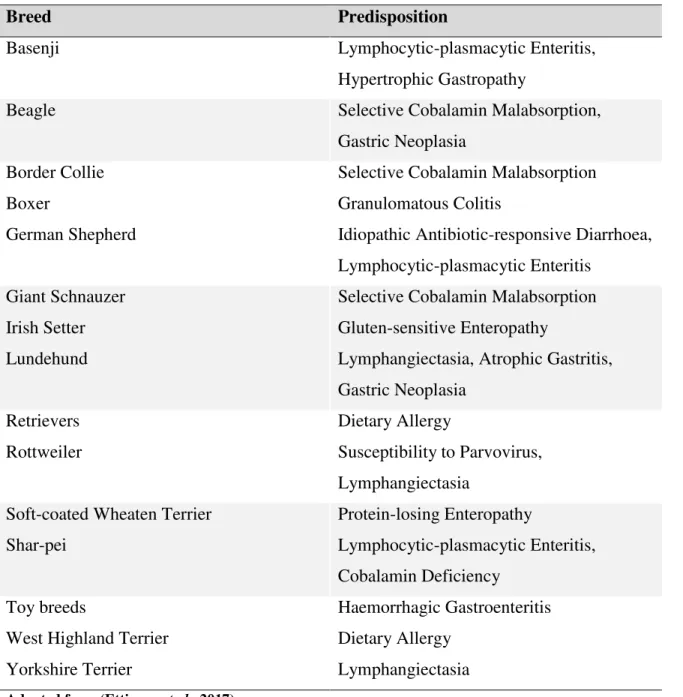 Table 1. Canine breed predispositions to GI disease 