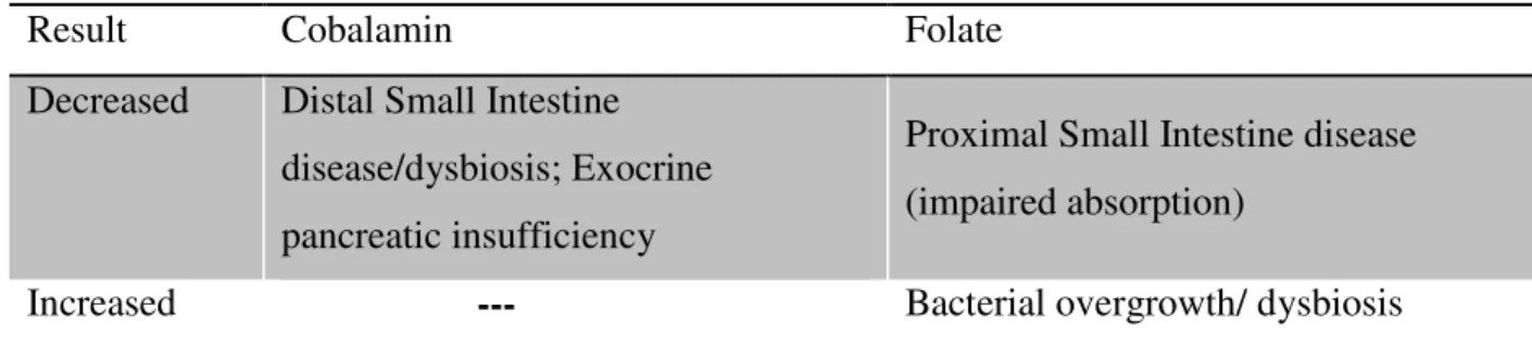 Table 3. Cobalamin and Folate measurements on GI disease 