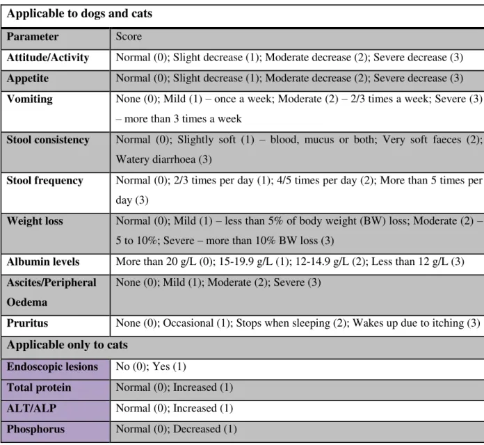 Table 5.  Activity Indices for IBD  