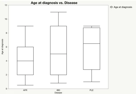 Table  10  shows  the  canine  population  divided  according  to  final  diagnosis  and  mean  ages  obtained in each group