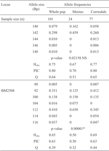 Table II - Observed p-values and standard errors (SE) of Hardy-Weinberg exact tests for heterozygote deficit.
