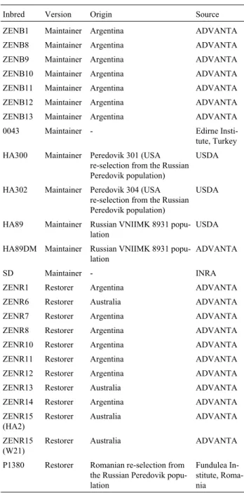 Table I - Origin of the sunflower inbred lines used in this study.