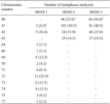 Table I - Frequency of different chromosome numbers in 7-day embryoid bodies derived from HESS-1, HESS-2 and HESS-3 hybrid cells.