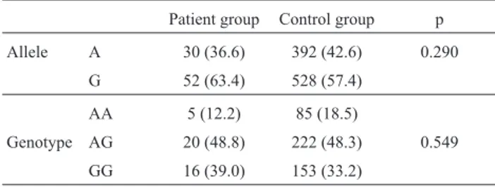 Table 1 - Allele and genotype frequencies of the -1185A/G polymorphism of the VWF gene in type 1 VWD patient group (n = 41) and control group (n = 460).
