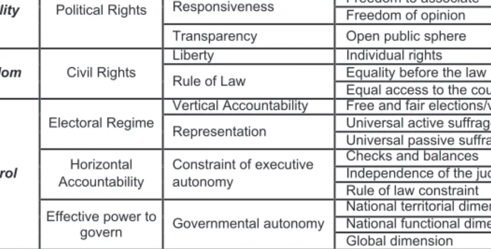 Figure 1 – Democratic principles, partial regimes, functions and components