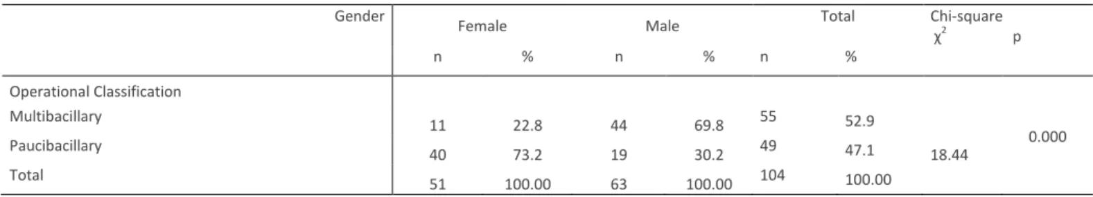 Table 1 – Operational classification regarding Gender  Gender 