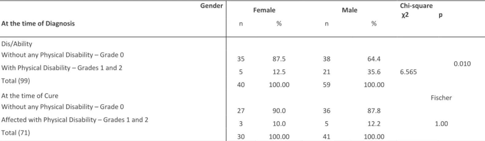 Table 2 – Physical Dis/ability regarding Gender  Gender 