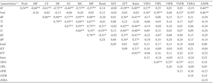 Tabela 2. Estimativas de correlação fenotípica, na análise de 43 genótipos de maracujazeiro-amarelo, quanto a 18 características  agronômicas.