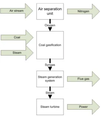 Figure 2 – Scheme of a coal gasification  system ( adapted from [2]) 
