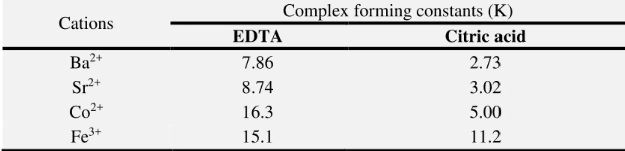 Table 2 – Complex forming constants (log K) for cations used for BSCF production [76,77] 