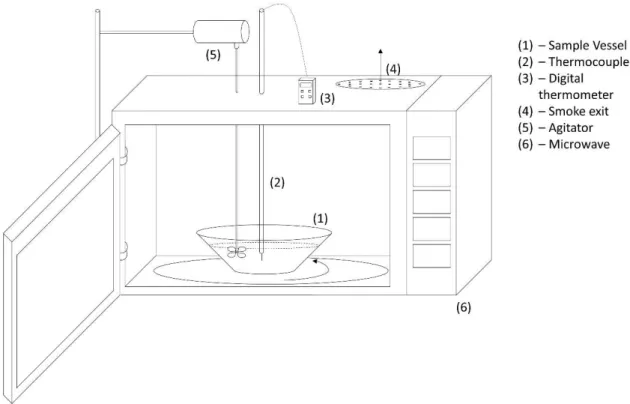 Figure 13 – Adapted household microwave 