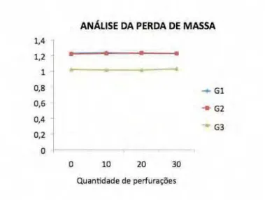 Gráfico 1 – Análise da perda de massa entre G1, G2 e G3 das fresas de 2.0 e 3.0 mm 
