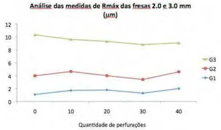 Gráfico 4 – Análise das medidas de Rmáx entre G1, G2 e G3 das fresas de 2.0 e 3.0 mm 