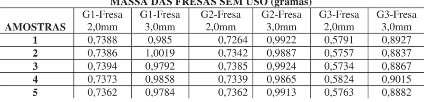 Tabela 1 – Análise das medidas de massa das fresas de 2,0 e 3,0 mm sem utilização 
