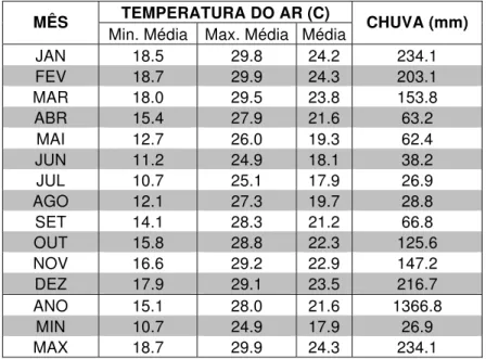 Tabela 4 – Temperatura e precipitação anual de Rio Claro  Fonte: Modificado de CEPAGRI/UNCAMP 