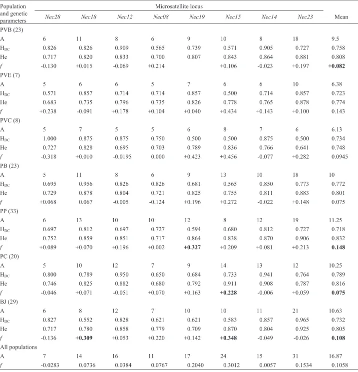 Table 2 - Genetic diversity in Nectomys squamipes populations.