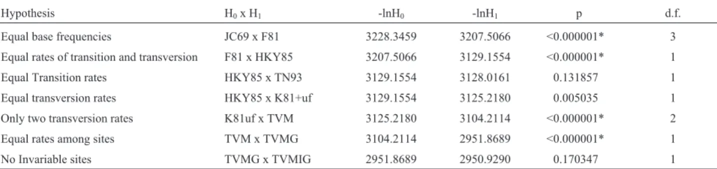 Table 2 - Hierarchical Likelihood Ratio Tests (HLRTs) performed for seven hypotheses of DNA substitution for our combined cyt b and 12S rDNA sequences.