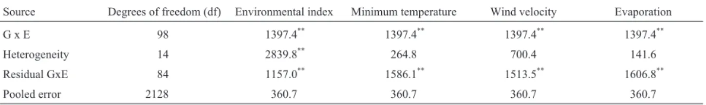 Table 6 - ANOVA showing heterogeneity removed from G vs. E interaction via each listed 1998-99 environmental covariant using Kang’s program (1988).
