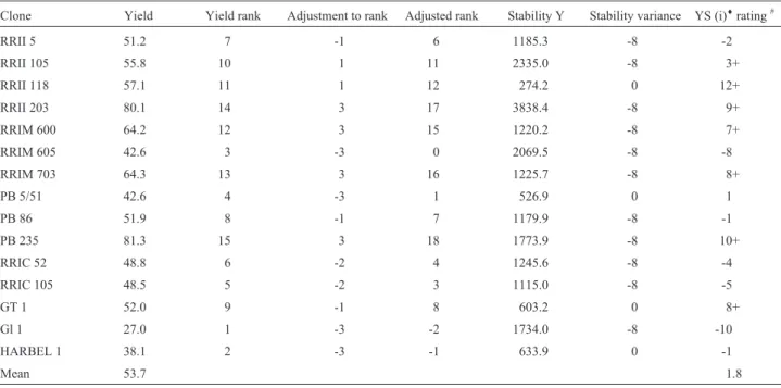 Table 8 - Simultaneous selection for yield and stability during 1998-99 using Kang and Magari’s STABLE program (1995).