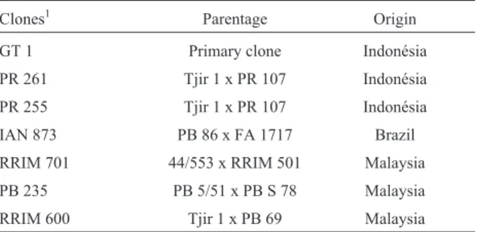 Table 1 - Origin and individual genealogy of seven Hevea genotypes (clones) tested at different locations in São Paulo State, Brazil.