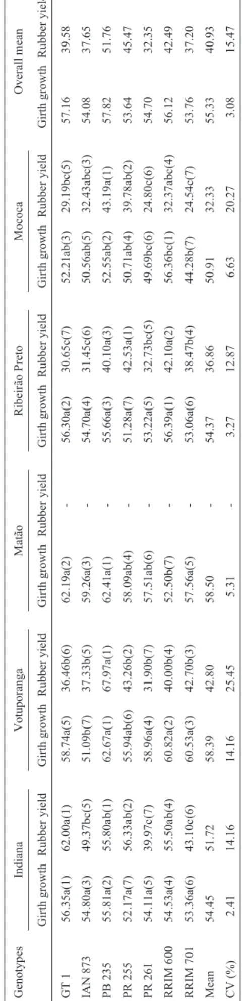 Table 3 - Analysis of variance of girth growth (cm) and rubber yield for seven Hevea genotypes (clones) tested at five locations in São Paulo State, Brazil.