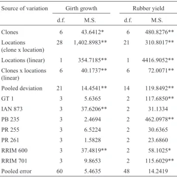 Table 5 - Analysis of variance for stability parameter for seven Hevea genotypes (clones) of ten years girth growth and rubber yield tested at five and four different locations, respectively São Paulo State, Brazil.
