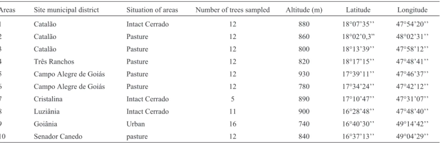 Table 1 - Locations in the state of Goiás, number of “cataiga trees” sampled and respective geographic position.