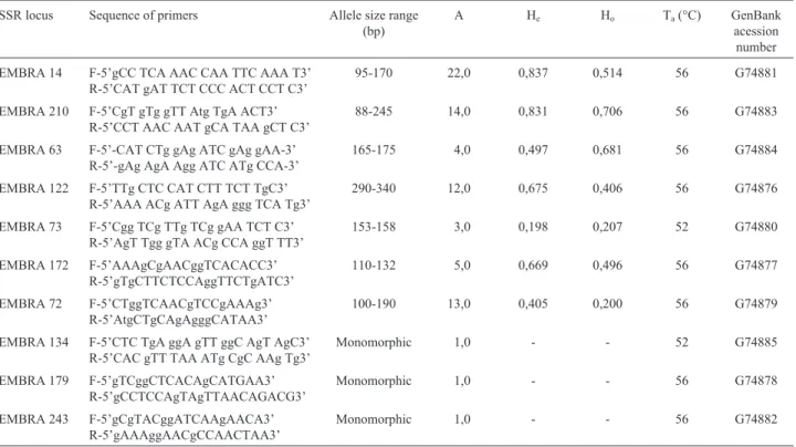 Table 2 shows the amplification conditions used for the ten SSR loci assessed and their respective allelic  ampli-tudes